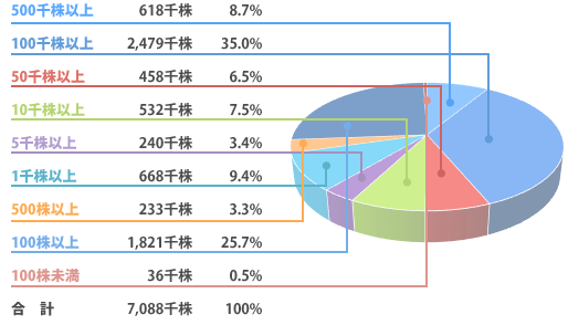 図:株式分布状況(所有株数別)
