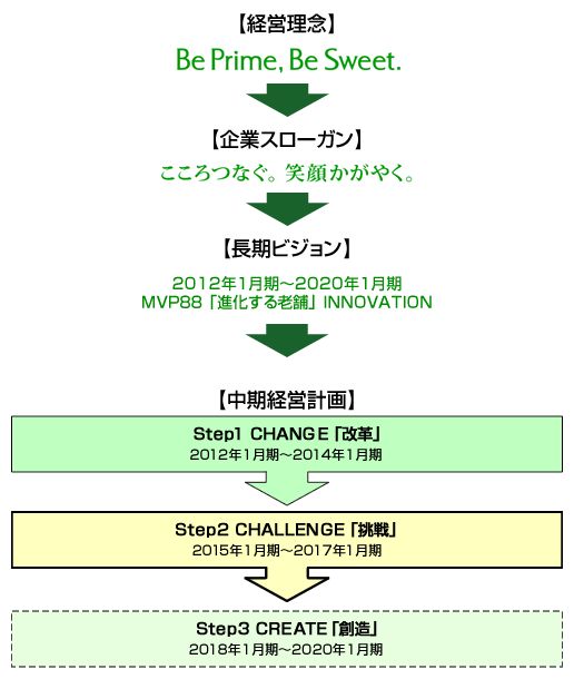 図:中期経営計画『Next M』