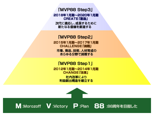 図:新中期経営計画『MVP88 Step1』