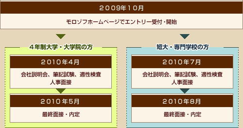 採用スケジュール