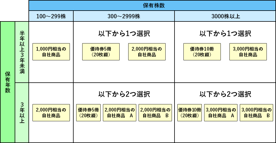 株主優待優待