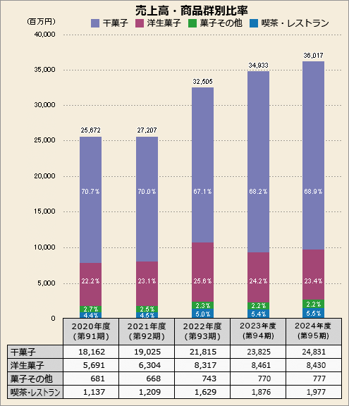 売上高・商品群別比率