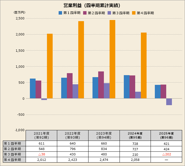 営業利益(四半期累計実績)
