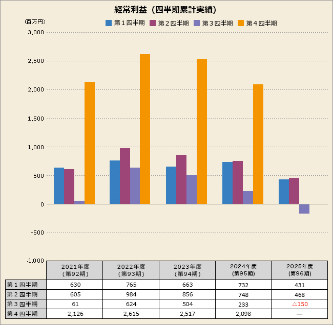 経常利益(四半期累計実績)