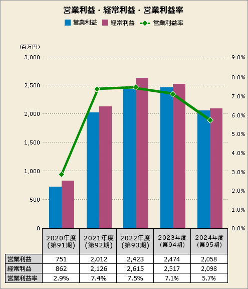 営業利益・経常利益・営業利益率