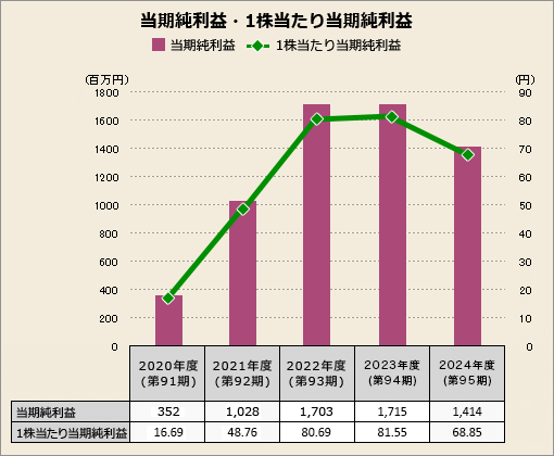 当期純利益・1株当たり当期純利益