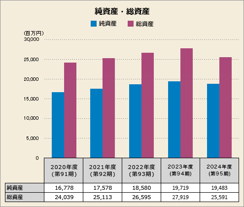 純資産・総資産