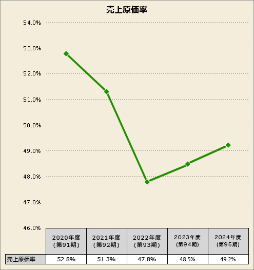 売上原価率