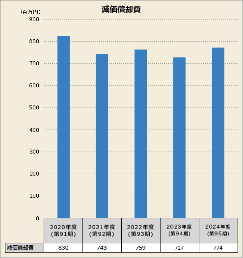 減価償却費