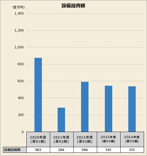 設備投資額