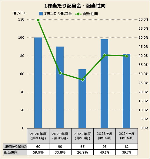 1株当たり配当金・配当性向