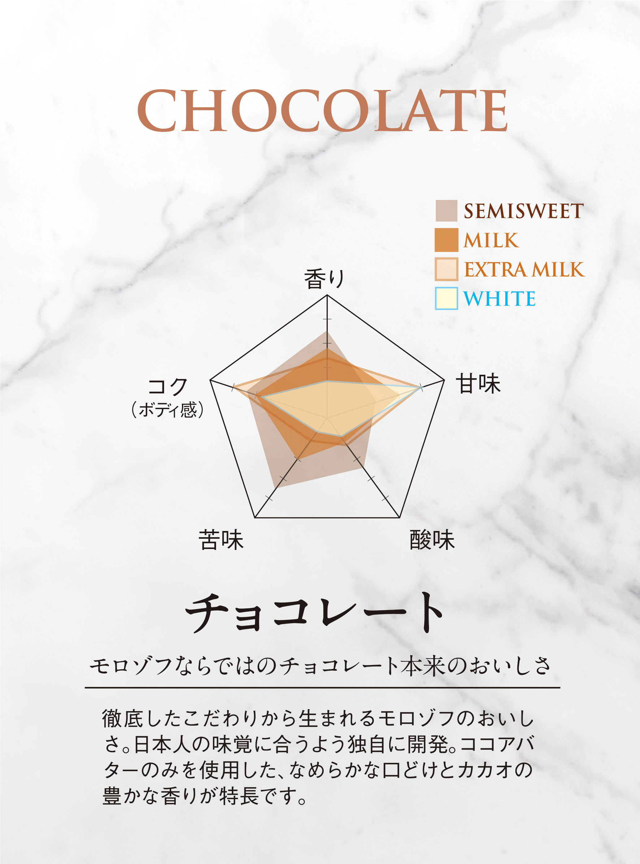 チョコレートのチャート