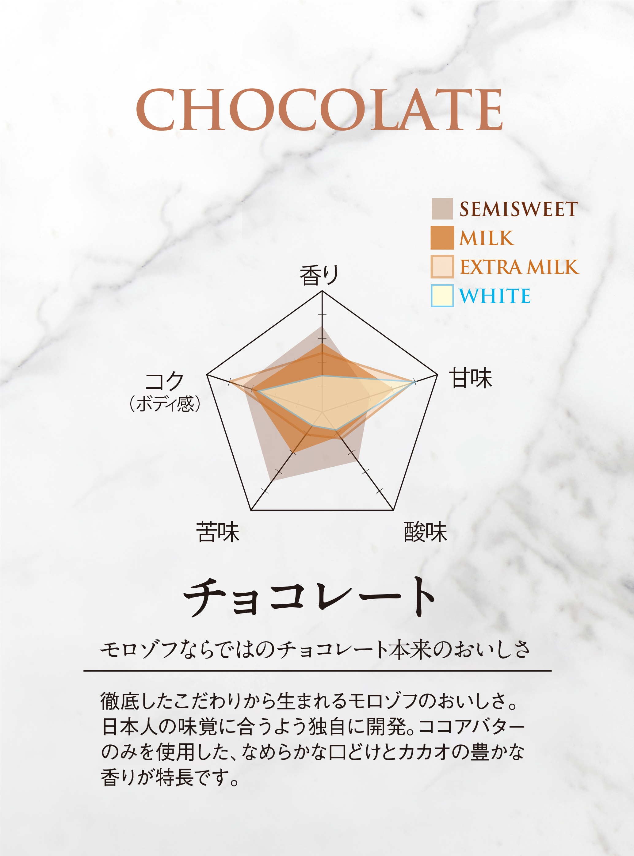 チョコレートのチャート