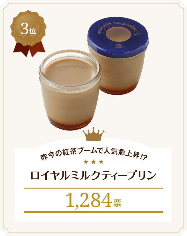 3位 昨今の紅茶ブームで人気急上昇！？ ロイヤルミルクティープリン 1,284票